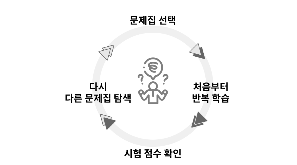 기존 학습 방법의 한계