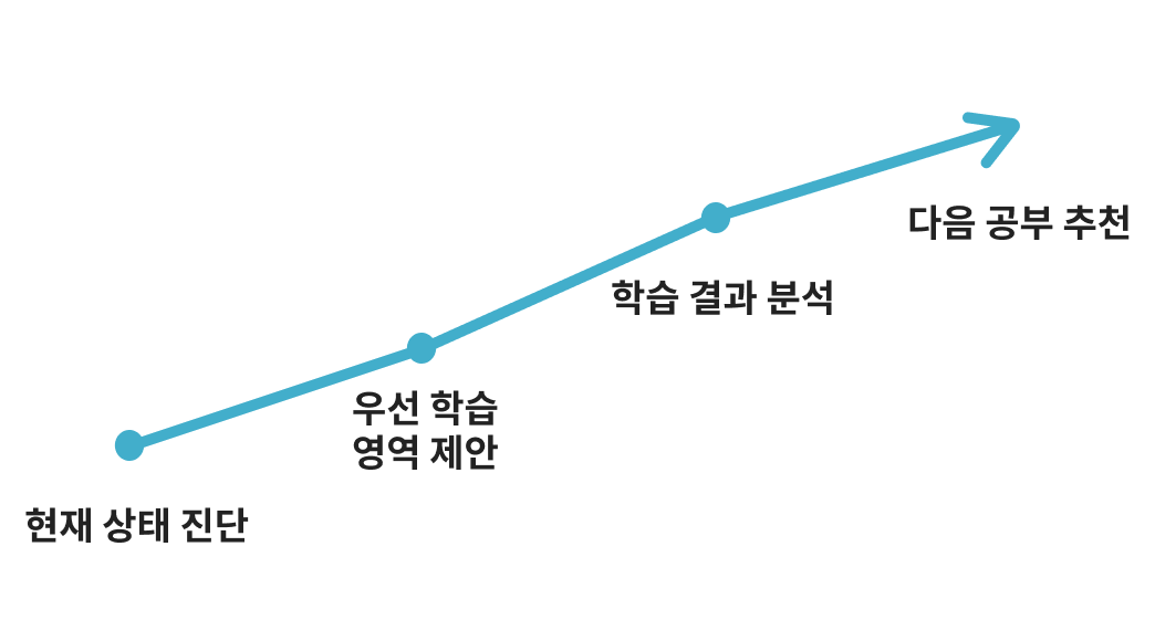 서강TOPIK 학습 장점