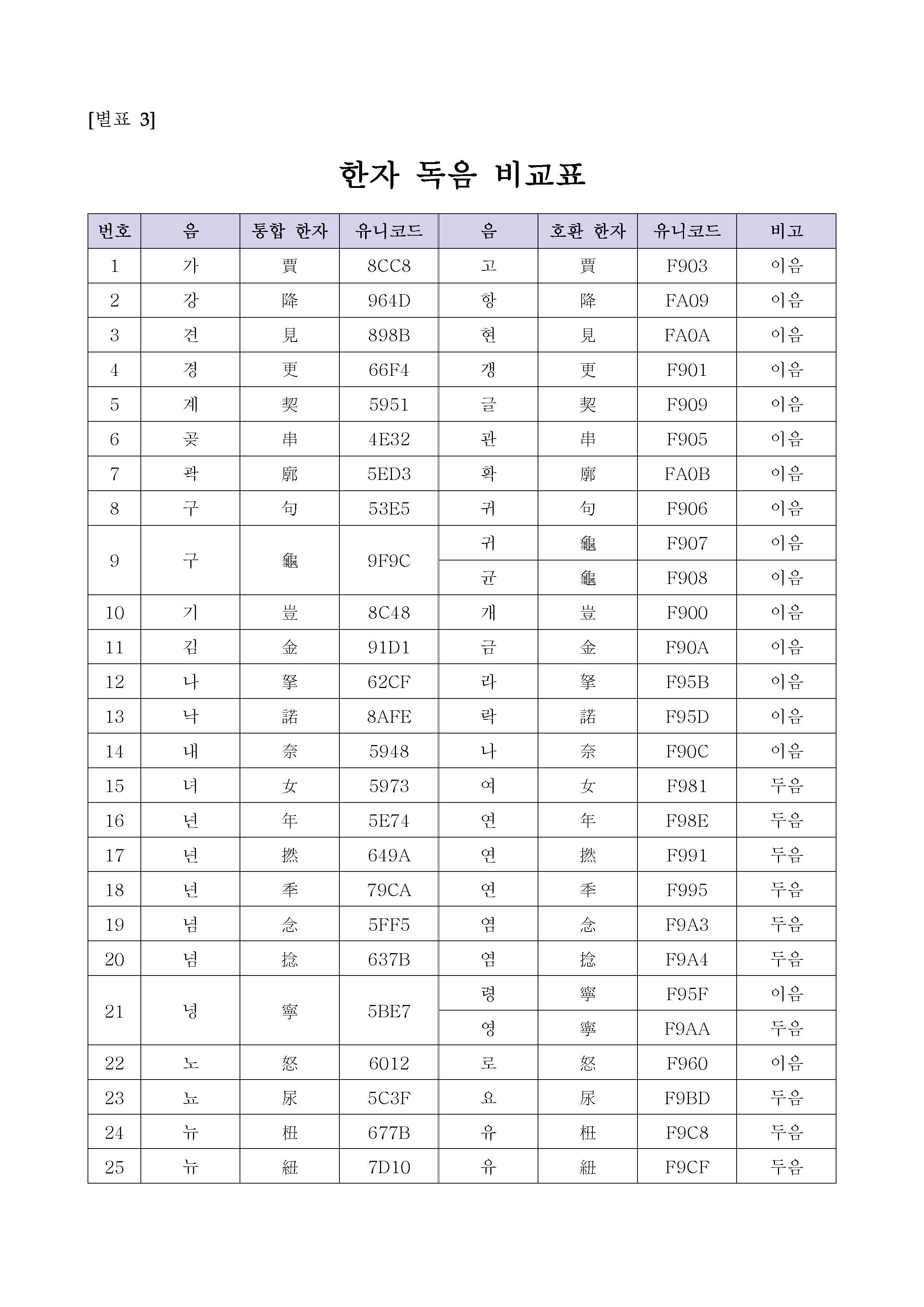 데이지(DAISY) 한자 독음 비교표